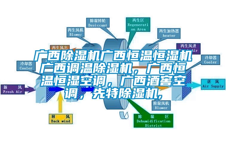 广西除湿机广西恒温恒湿机广西调温除湿机，广西恒温恒湿空调，广西酒窖空调，先特除湿机,