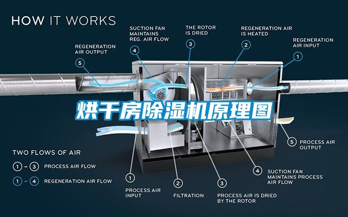 烘干房除湿机原理图